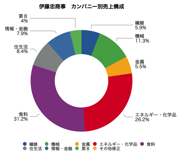 伊藤忠　伊藤忠商事　カンパニー別　売上　売上収益　グラフ